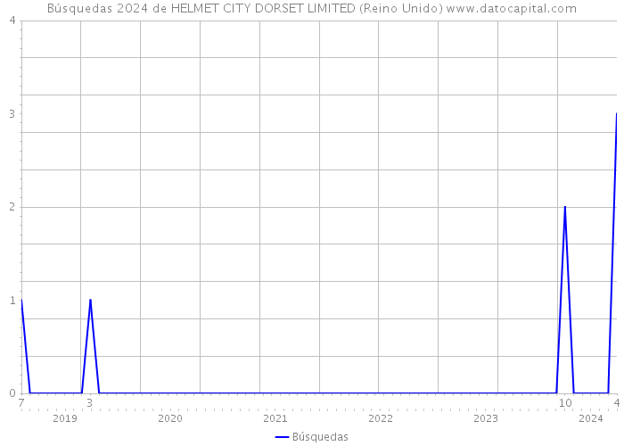 Búsquedas 2024 de HELMET CITY DORSET LIMITED (Reino Unido) 