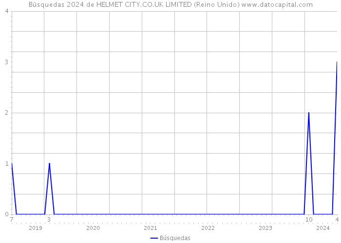 Búsquedas 2024 de HELMET CITY.CO.UK LIMITED (Reino Unido) 