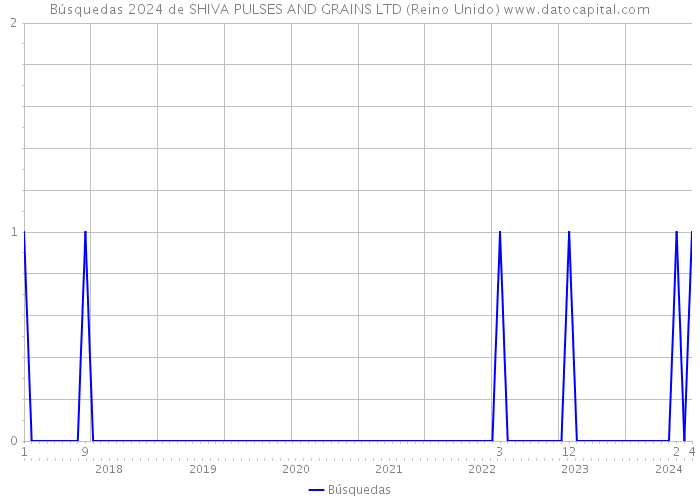 Búsquedas 2024 de SHIVA PULSES AND GRAINS LTD (Reino Unido) 
