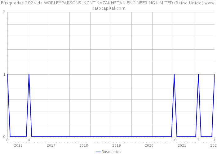 Búsquedas 2024 de WORLEYPARSONS-KGNT KAZAKHSTAN ENGINEERING LIMITED (Reino Unido) 