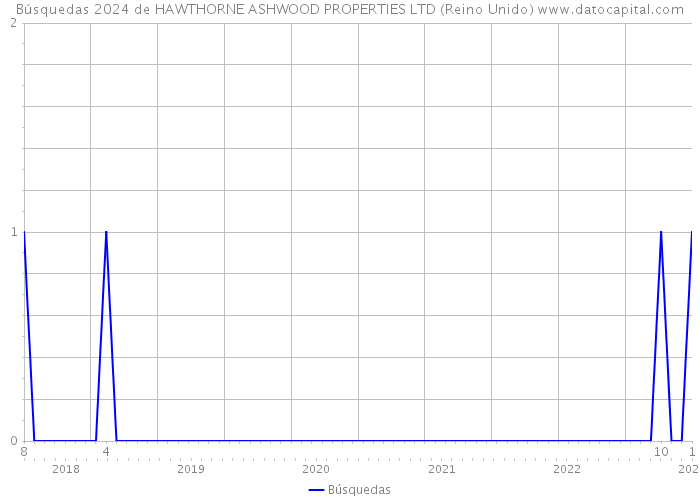 Búsquedas 2024 de HAWTHORNE ASHWOOD PROPERTIES LTD (Reino Unido) 