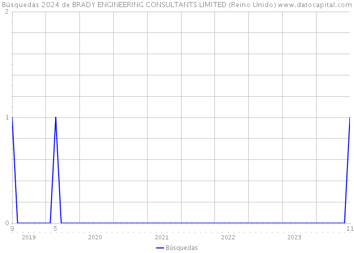 Búsquedas 2024 de BRADY ENGINEERING CONSULTANTS LIMITED (Reino Unido) 