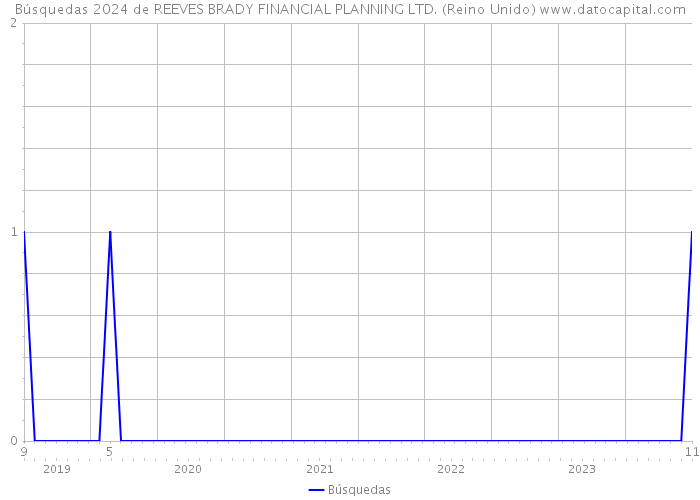 Búsquedas 2024 de REEVES BRADY FINANCIAL PLANNING LTD. (Reino Unido) 