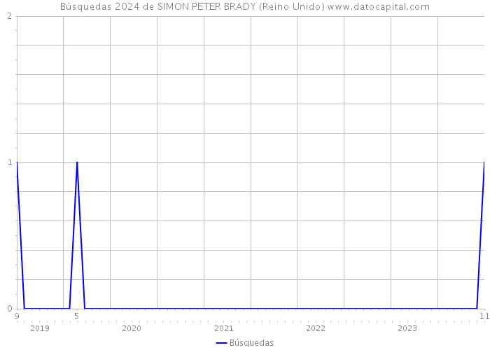 Búsquedas 2024 de SIMON PETER BRADY (Reino Unido) 