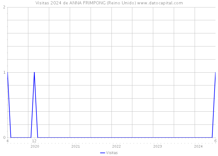 Visitas 2024 de ANNA FRIMPONG (Reino Unido) 