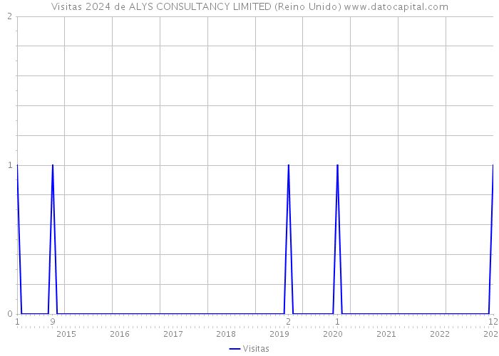 Visitas 2024 de ALYS CONSULTANCY LIMITED (Reino Unido) 