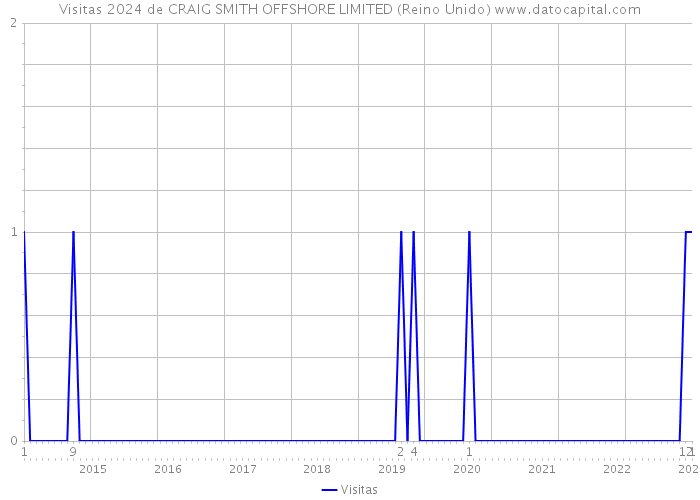 Visitas 2024 de CRAIG SMITH OFFSHORE LIMITED (Reino Unido) 