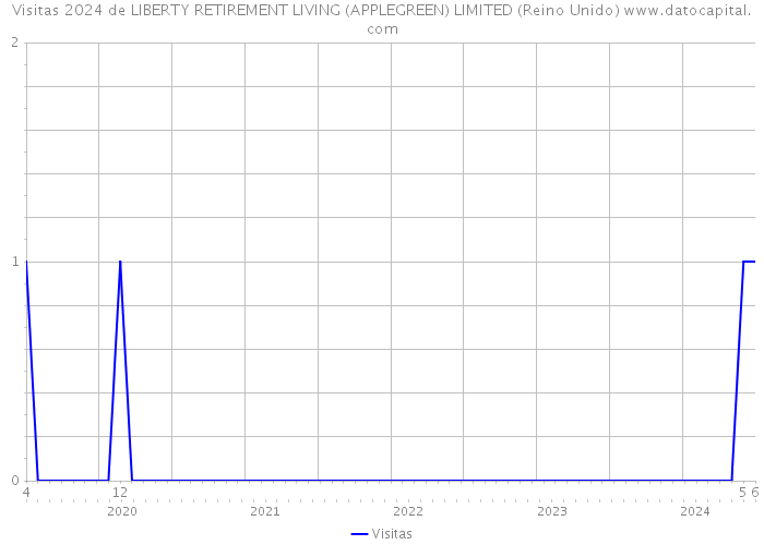 Visitas 2024 de LIBERTY RETIREMENT LIVING (APPLEGREEN) LIMITED (Reino Unido) 