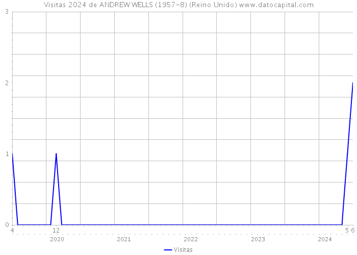 Visitas 2024 de ANDREW WELLS (1957-8) (Reino Unido) 