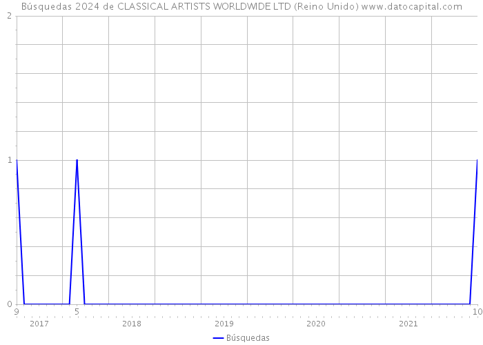 Búsquedas 2024 de CLASSICAL ARTISTS WORLDWIDE LTD (Reino Unido) 