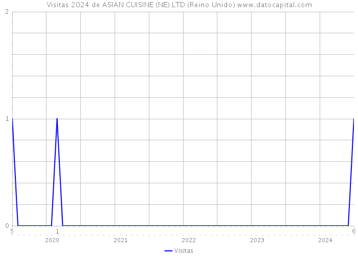 Visitas 2024 de ASIAN CUISINE (NE) LTD (Reino Unido) 