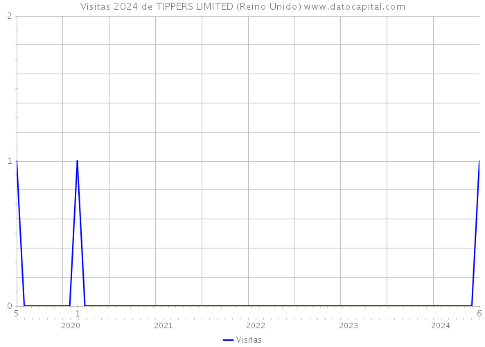 Visitas 2024 de TIPPERS LIMITED (Reino Unido) 