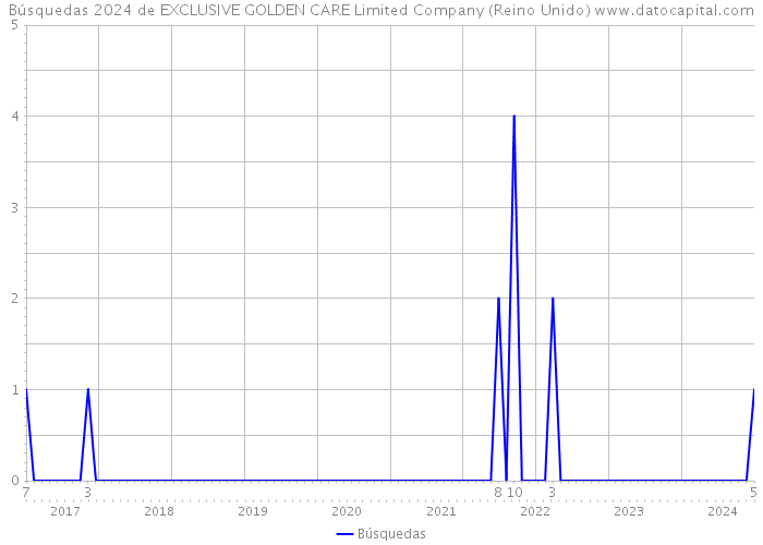 Búsquedas 2024 de EXCLUSIVE GOLDEN CARE Limited Company (Reino Unido) 