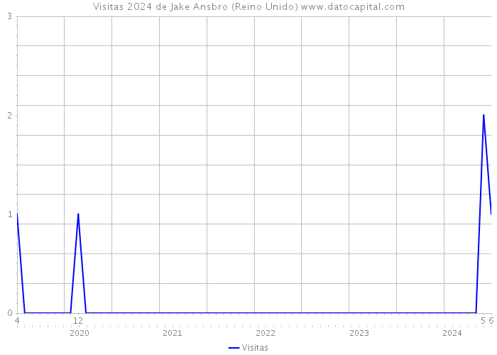 Visitas 2024 de Jake Ansbro (Reino Unido) 