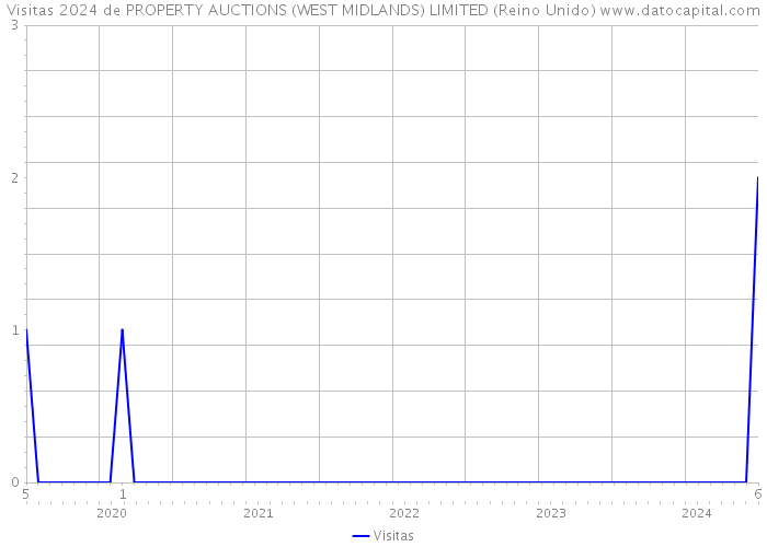 Visitas 2024 de PROPERTY AUCTIONS (WEST MIDLANDS) LIMITED (Reino Unido) 