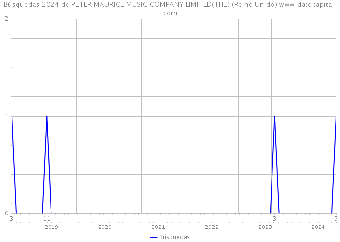 Búsquedas 2024 de PETER MAURICE MUSIC COMPANY LIMITED(THE) (Reino Unido) 