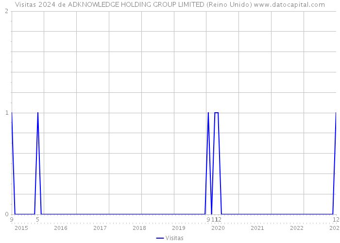 Visitas 2024 de ADKNOWLEDGE HOLDING GROUP LIMITED (Reino Unido) 