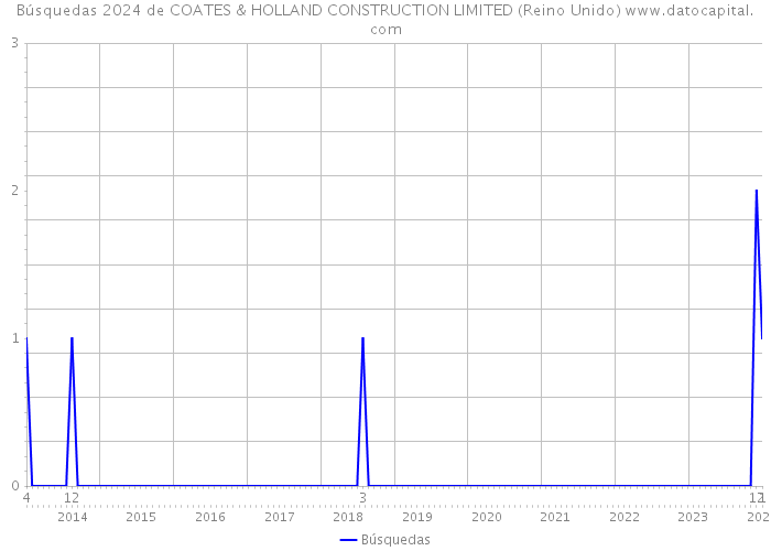 Búsquedas 2024 de COATES & HOLLAND CONSTRUCTION LIMITED (Reino Unido) 