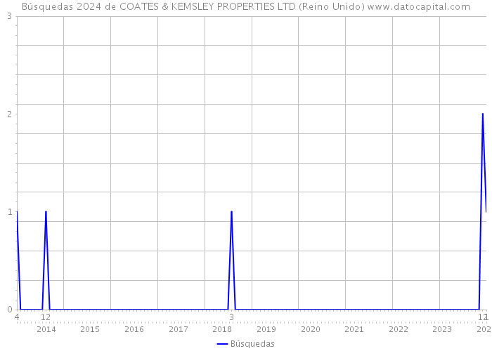 Búsquedas 2024 de COATES & KEMSLEY PROPERTIES LTD (Reino Unido) 