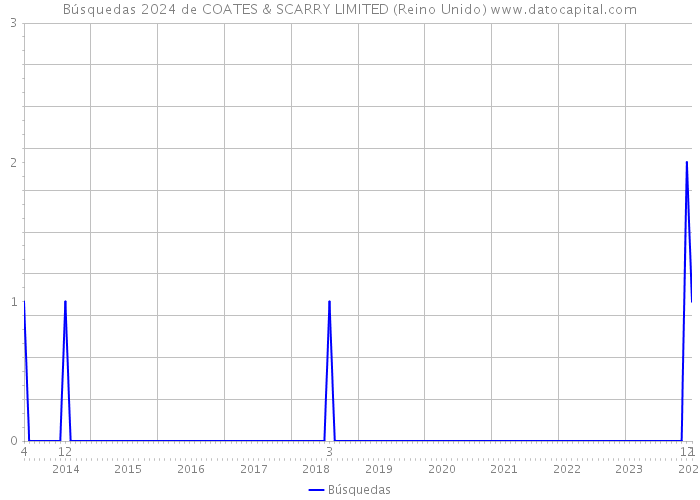 Búsquedas 2024 de COATES & SCARRY LIMITED (Reino Unido) 