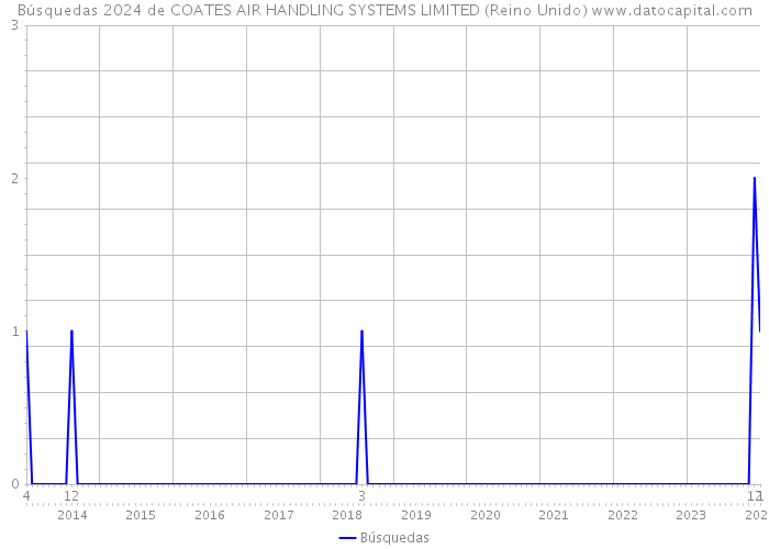 Búsquedas 2024 de COATES AIR HANDLING SYSTEMS LIMITED (Reino Unido) 