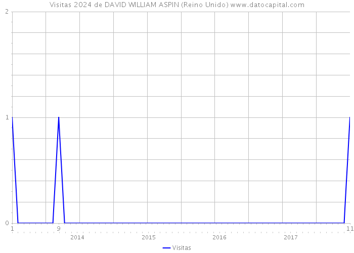Visitas 2024 de DAVID WILLIAM ASPIN (Reino Unido) 