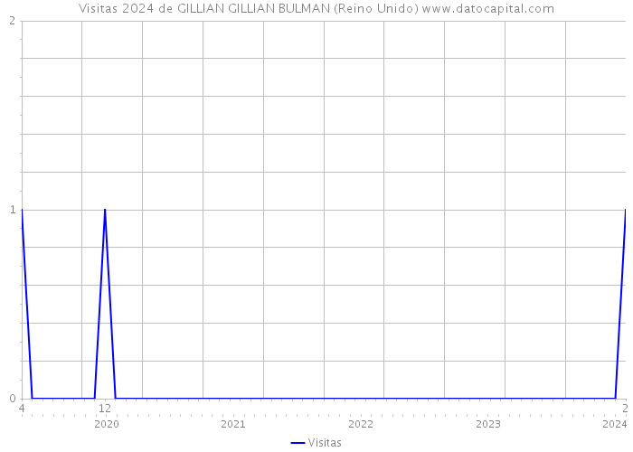 Visitas 2024 de GILLIAN GILLIAN BULMAN (Reino Unido) 