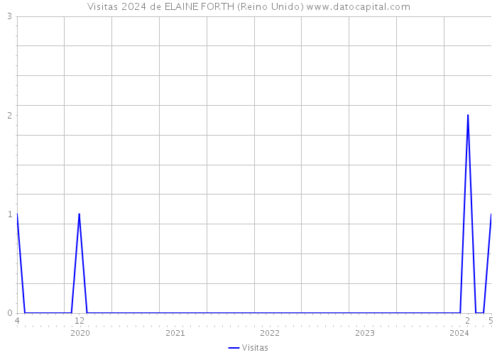 Visitas 2024 de ELAINE FORTH (Reino Unido) 