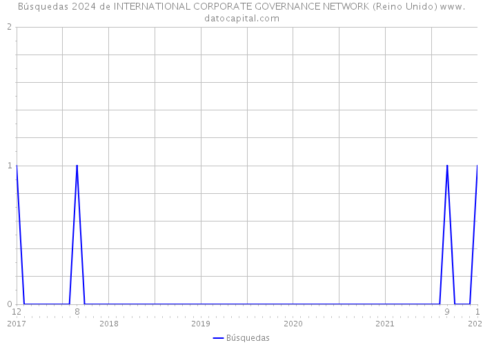 Búsquedas 2024 de INTERNATIONAL CORPORATE GOVERNANCE NETWORK (Reino Unido) 