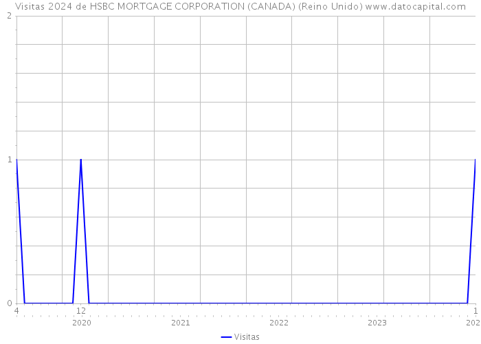 Visitas 2024 de HSBC MORTGAGE CORPORATION (CANADA) (Reino Unido) 