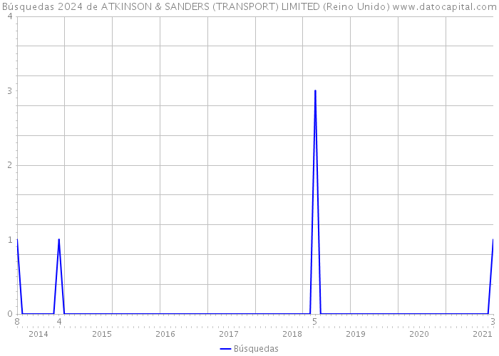 Búsquedas 2024 de ATKINSON & SANDERS (TRANSPORT) LIMITED (Reino Unido) 