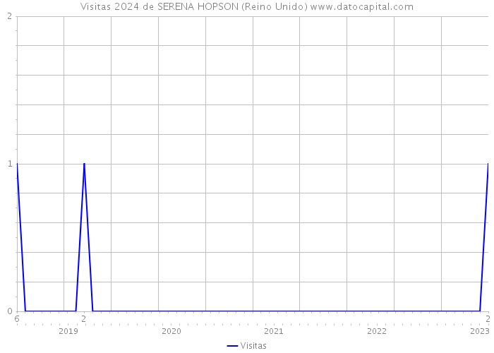 Visitas 2024 de SERENA HOPSON (Reino Unido) 