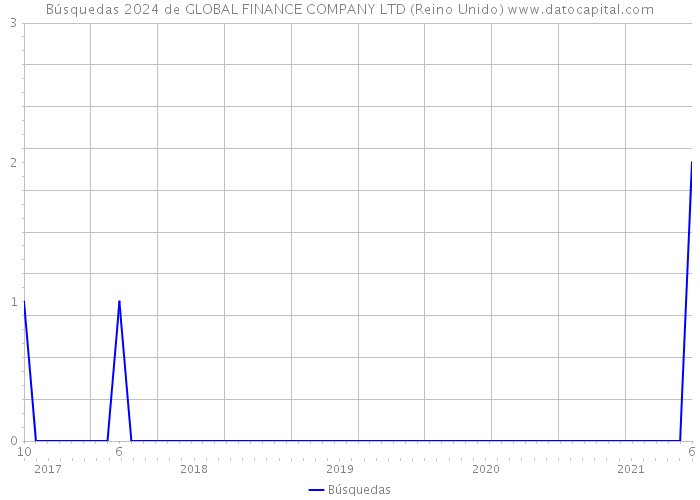 Búsquedas 2024 de GLOBAL FINANCE COMPANY LTD (Reino Unido) 