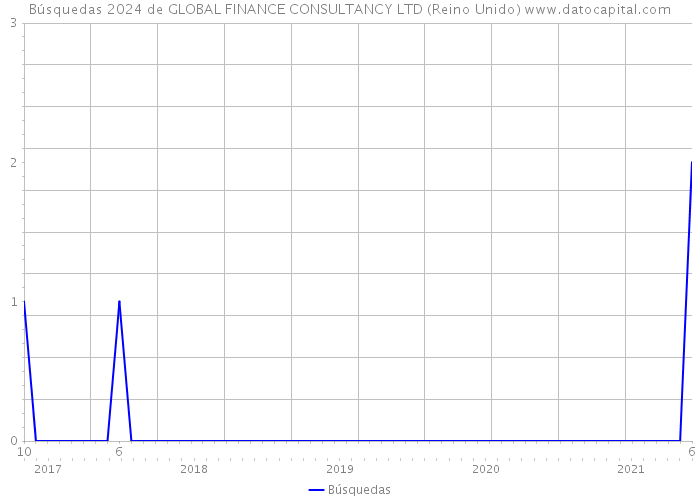 Búsquedas 2024 de GLOBAL FINANCE CONSULTANCY LTD (Reino Unido) 