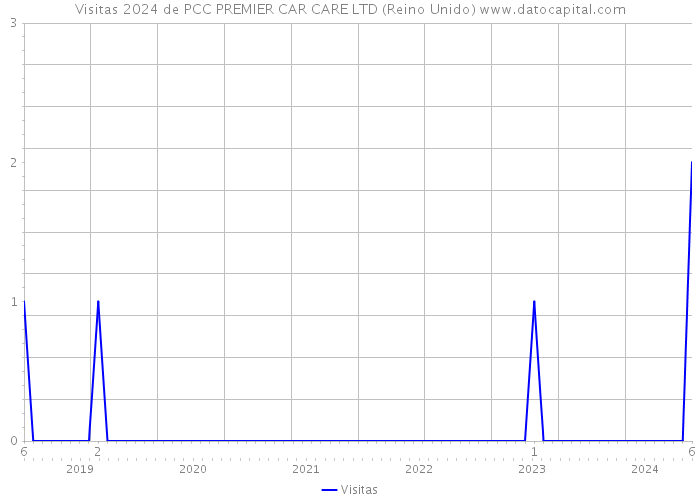 Visitas 2024 de PCC PREMIER CAR CARE LTD (Reino Unido) 