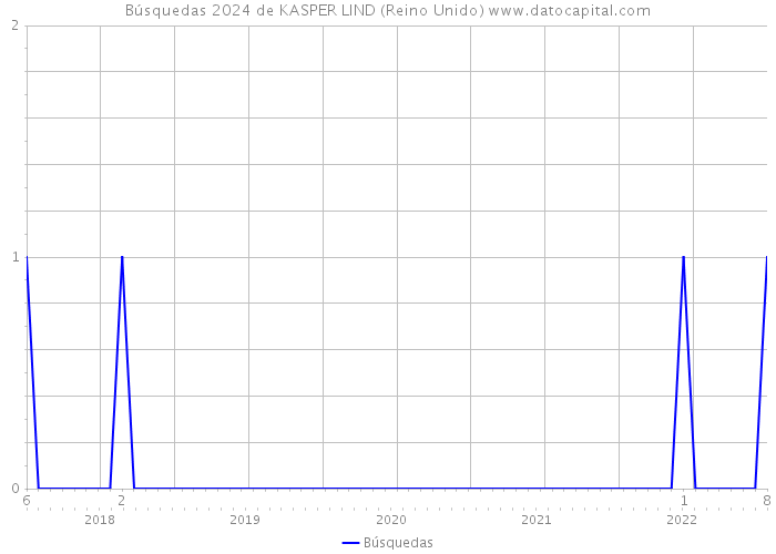 Búsquedas 2024 de KASPER LIND (Reino Unido) 