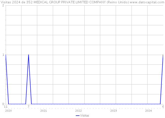 Visitas 2024 de 352 MEDICAL GROUP PRIVATE LIMITED COMPANY (Reino Unido) 