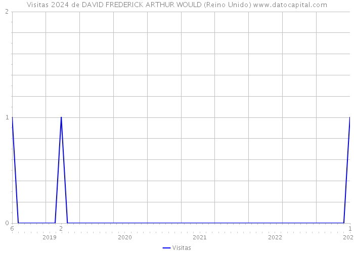 Visitas 2024 de DAVID FREDERICK ARTHUR WOULD (Reino Unido) 