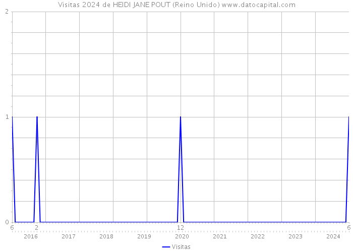 Visitas 2024 de HEIDI JANE POUT (Reino Unido) 