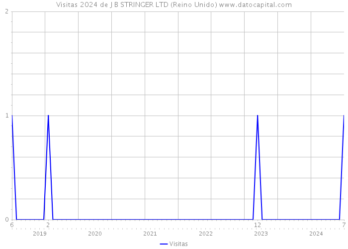 Visitas 2024 de J B STRINGER LTD (Reino Unido) 