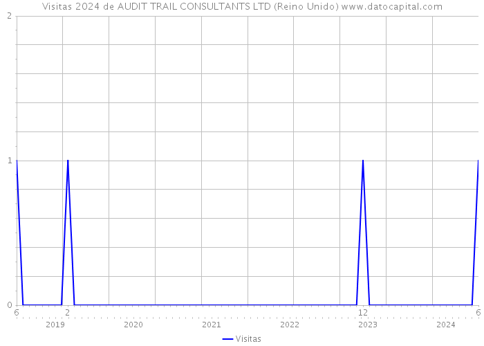 Visitas 2024 de AUDIT TRAIL CONSULTANTS LTD (Reino Unido) 