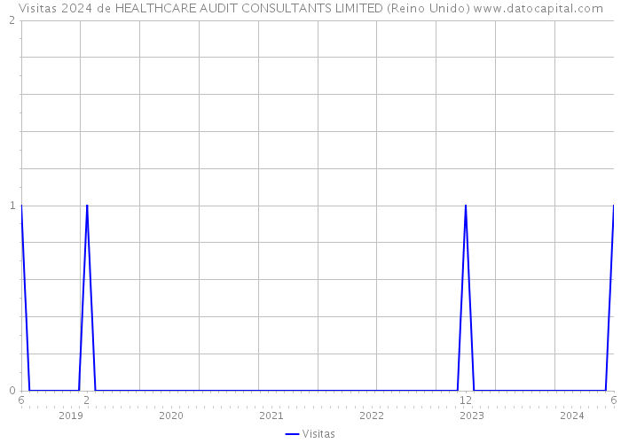 Visitas 2024 de HEALTHCARE AUDIT CONSULTANTS LIMITED (Reino Unido) 