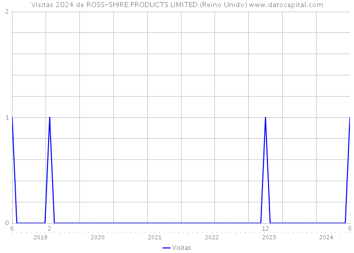 Visitas 2024 de ROSS-SHIRE PRODUCTS LIMITED (Reino Unido) 