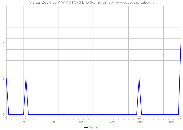 Visitas 2024 de R W MOTORS LTD (Reino Unido) 