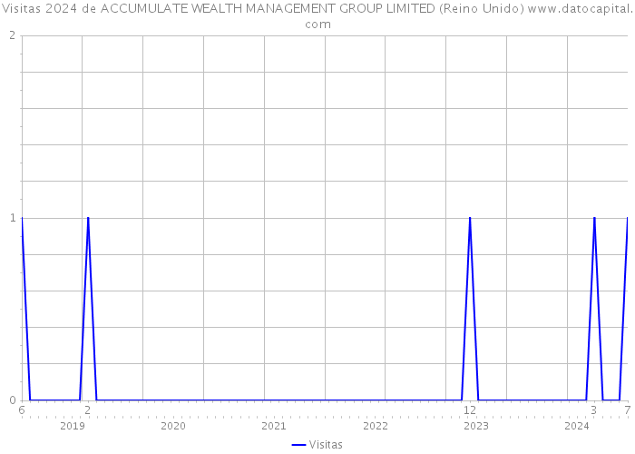 Visitas 2024 de ACCUMULATE WEALTH MANAGEMENT GROUP LIMITED (Reino Unido) 