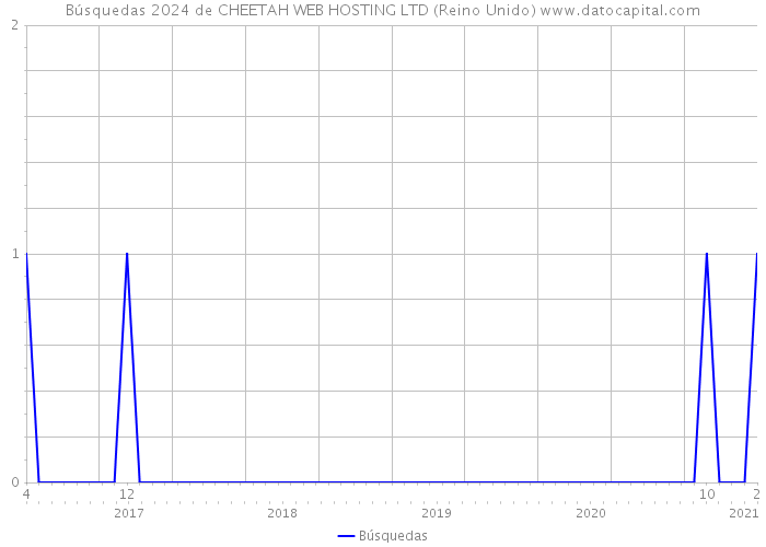 Búsquedas 2024 de CHEETAH WEB HOSTING LTD (Reino Unido) 