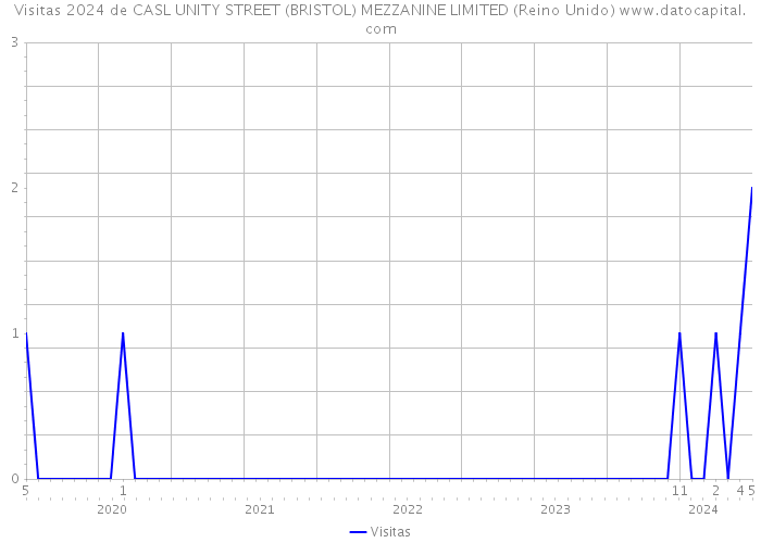 Visitas 2024 de CASL UNITY STREET (BRISTOL) MEZZANINE LIMITED (Reino Unido) 