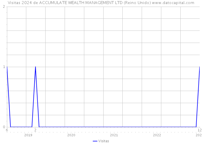 Visitas 2024 de ACCUMULATE WEALTH MANAGEMENT LTD (Reino Unido) 