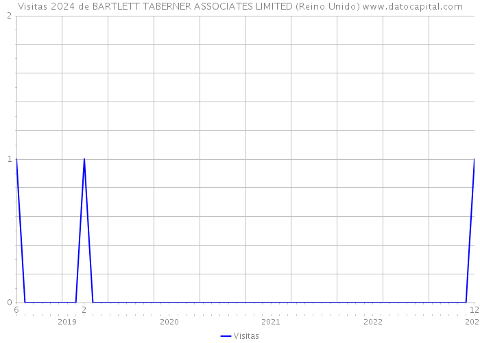 Visitas 2024 de BARTLETT TABERNER ASSOCIATES LIMITED (Reino Unido) 