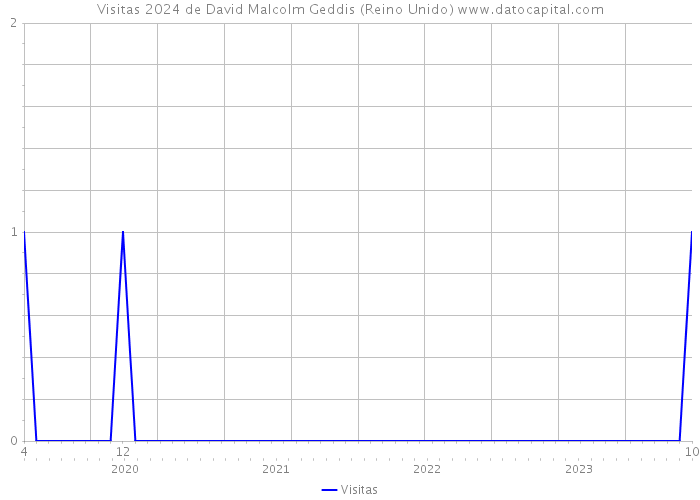 Visitas 2024 de David Malcolm Geddis (Reino Unido) 